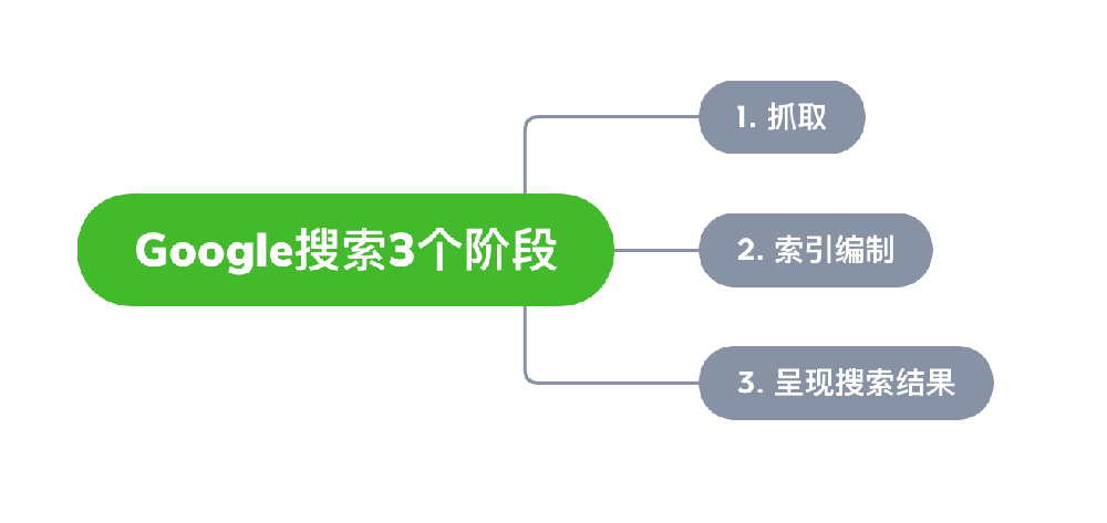 吕梁市网站建设,吕梁市外贸网站制作,吕梁市外贸网站建设,吕梁市网络公司,Google的工作原理？